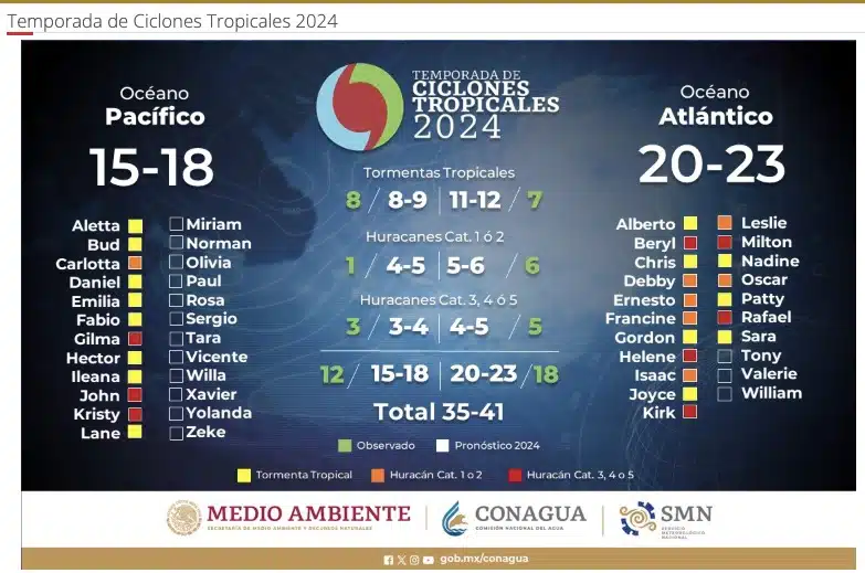 Resultados de la temporada de ciclones tropicales 2024. SMN