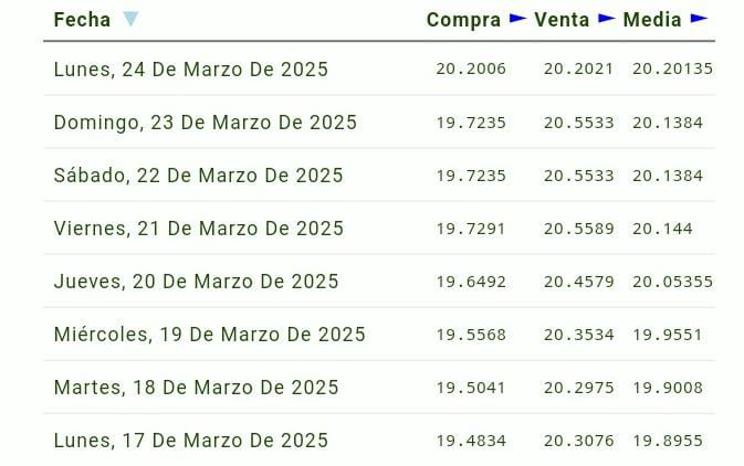 La cotización peso-dólar en los últimos días, de acuerdo al Diario Oficial de la Federación