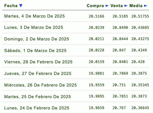 Listado de cotización de la última semana y previsión para mañana que proporciona eldolar.info