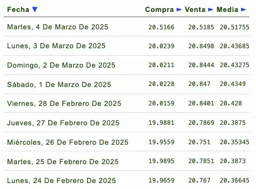 Listado de cotización de la última semana y previsión para mañana que proporciona eldolar.info