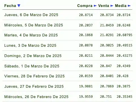 Listado de cotización de la última semana y previsión para mañana que proporciona eldolar.info