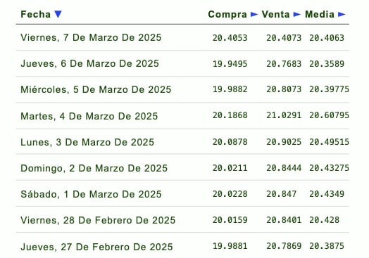 Listado de cotización de la última semana y previsión para mañana que proporciona eldolar.info