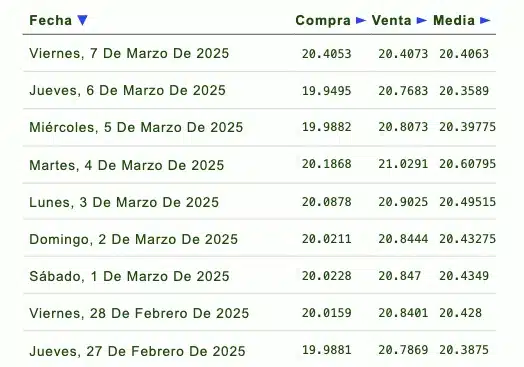 Listado de cotización de la última semana y previsión para mañana que proporciona eldolar.info