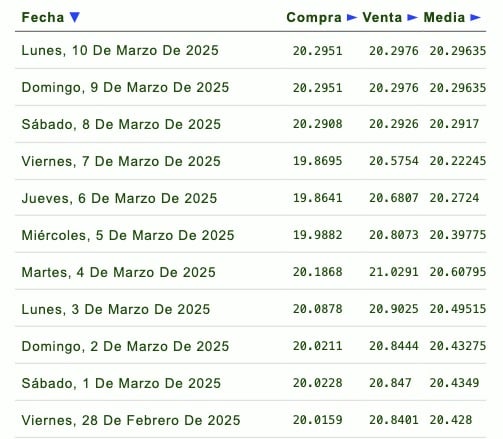 Listado de cotización de la última semana y previsión para mañana que proporciona eldolar.info