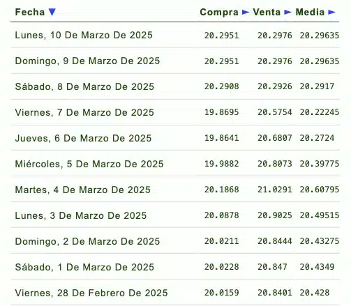 Listado de cotización de la última semana y previsión para mañana que proporciona eldolar.info