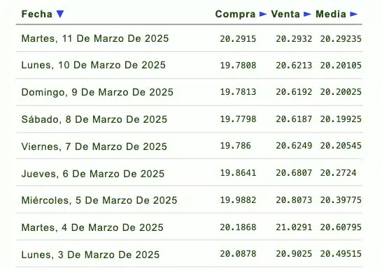 Listado de cotización de la última semana y previsión para mañana que proporciona eldolar.info