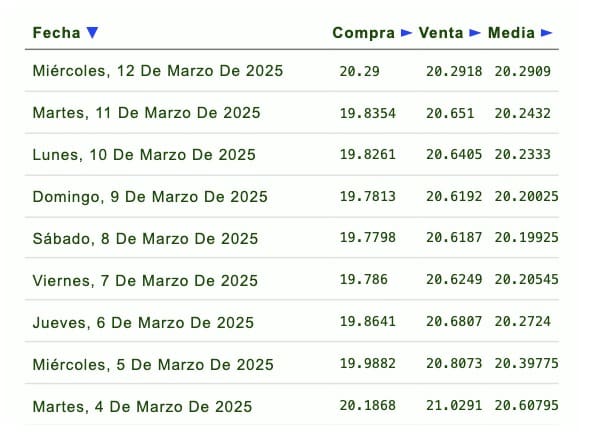 Listado de cotización de la última semana y previsión para mañana que proporciona eldolar.info
