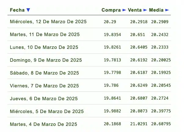 Listado de cotización de la última semana y previsión para mañana que proporciona eldolar.info