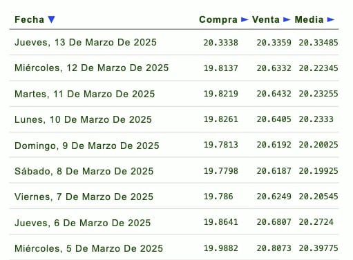 Listado de cotización de la última semana y previsión para mañana que proporciona eldolar.info