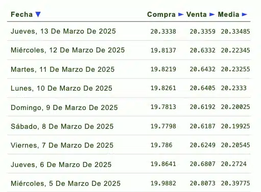 Listado de cotización de la última semana y previsión para mañana que proporciona eldolar.info