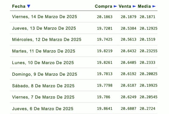 Listado de cotización de la última semana y previsión para mañana que proporciona eldolar.info