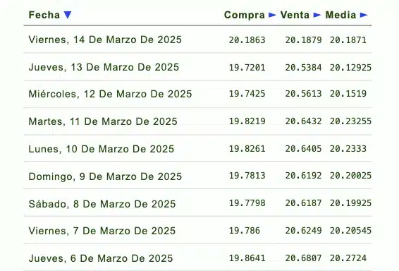 Listado de cotización de la última semana y previsión para mañana que proporciona eldolar.info