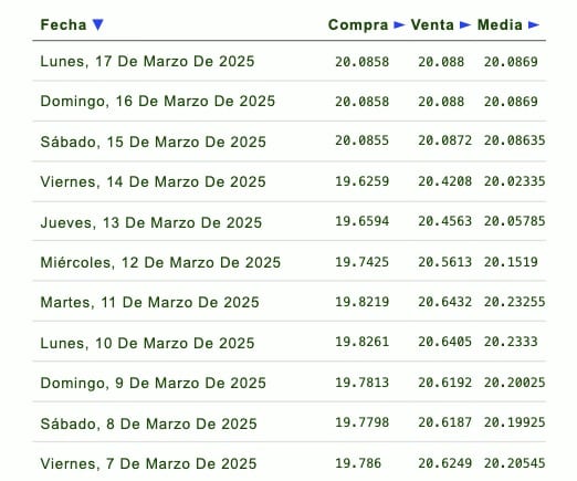 Listado de cotización de la última semana y previsión para mañana que proporciona eldolar.info