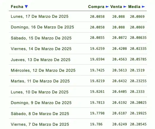 Listado de cotización de la última semana y previsión para mañana que proporciona eldolar.info