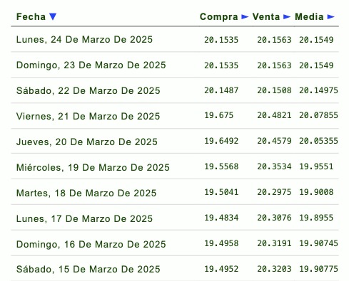 Listado de cotización de la última semana y previsión para mañana que proporciona eldolar.info