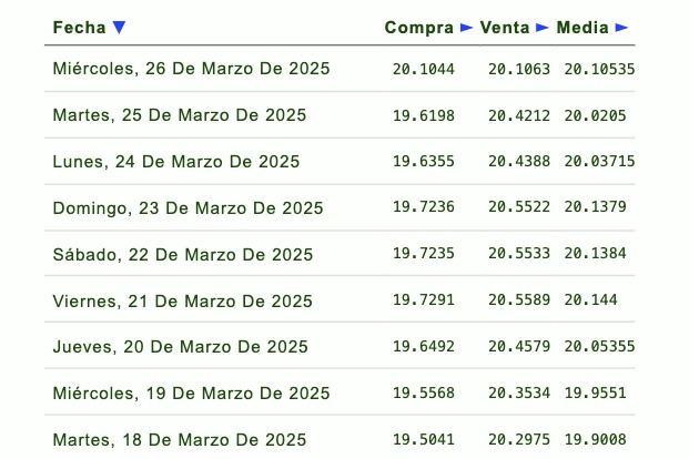 Listado de cotización de la última semana y previsión para mañana que proporciona eldolar.info