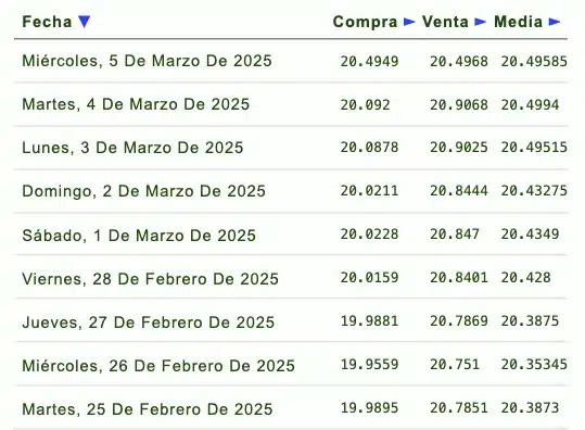 Listado de cotización de la última semana y previsión para mañana que proporciona eldolar.info.