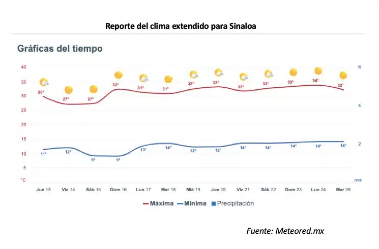 Pronóstico del clima extendido para Sinaloa. 