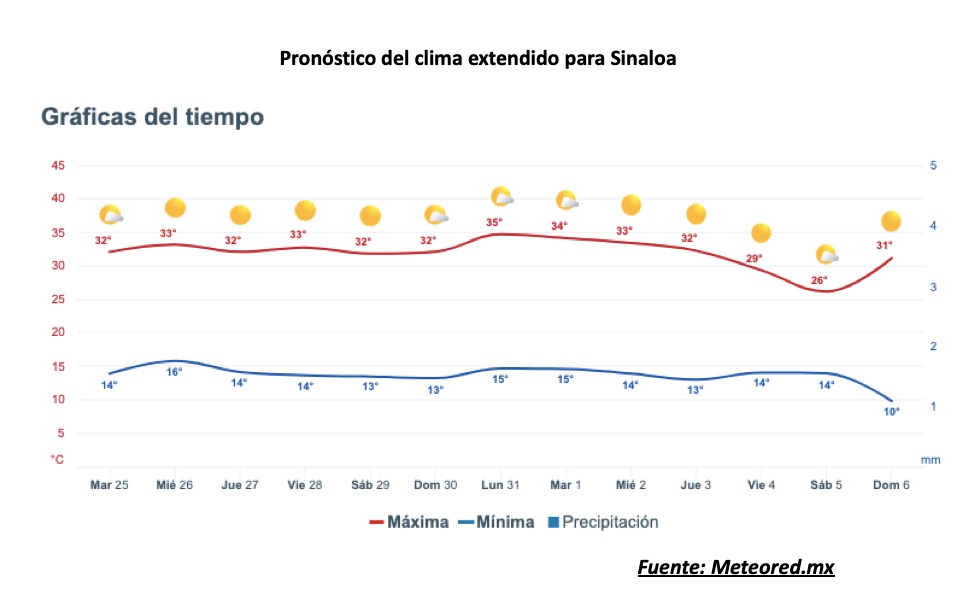 Pronóstico del clima extendido para Sinaloa.