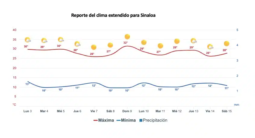 Pronóstico del clima extendido para Sinaloa. 