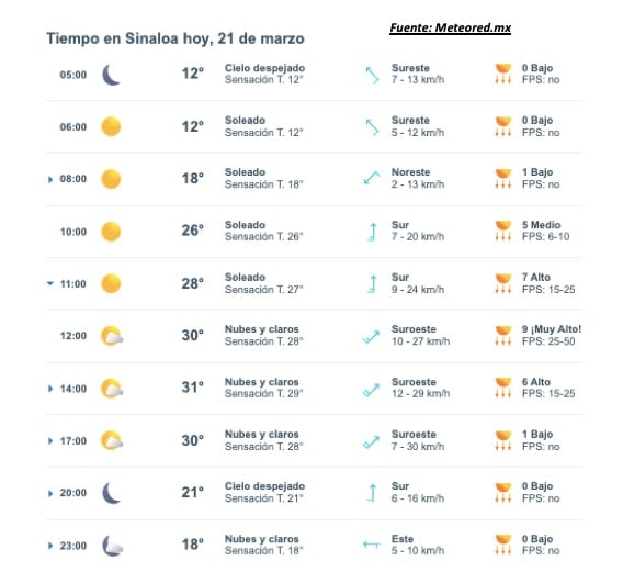 Pronóstico del clima para Sinaloa hoy 21 de marzo. 