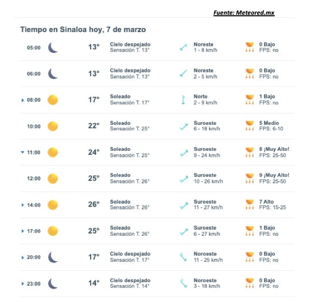 Pronóstico del clima para Sinaloa hoy 7 de marzo. 