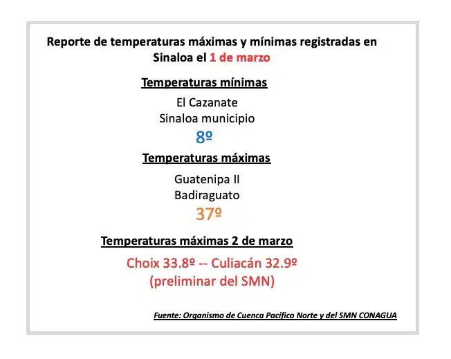 Reporte del clima de la dirección técnica del organismo de cuenca Pacífico Norte de la Conagua