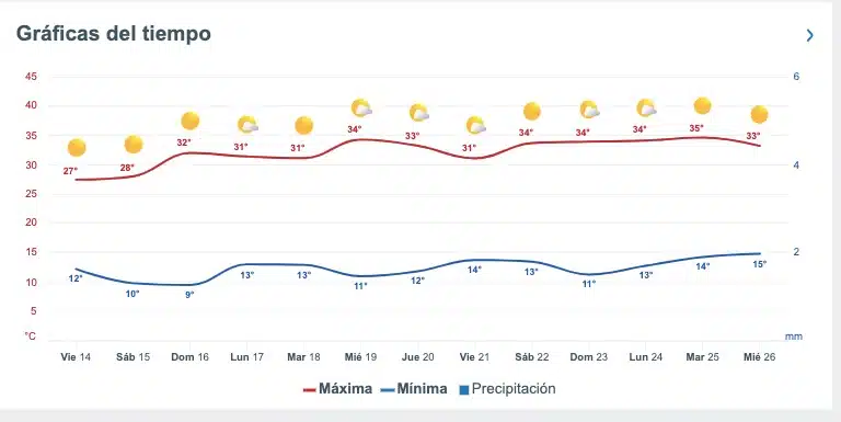 Reporte del clima extendido para Sinaloa. 