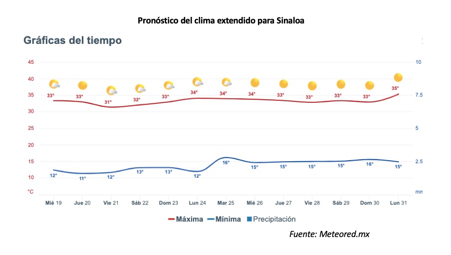 Reporte del clima extendido para Sinaloa. 