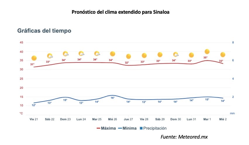 Reporte del clima extendido para Sinaloa. 