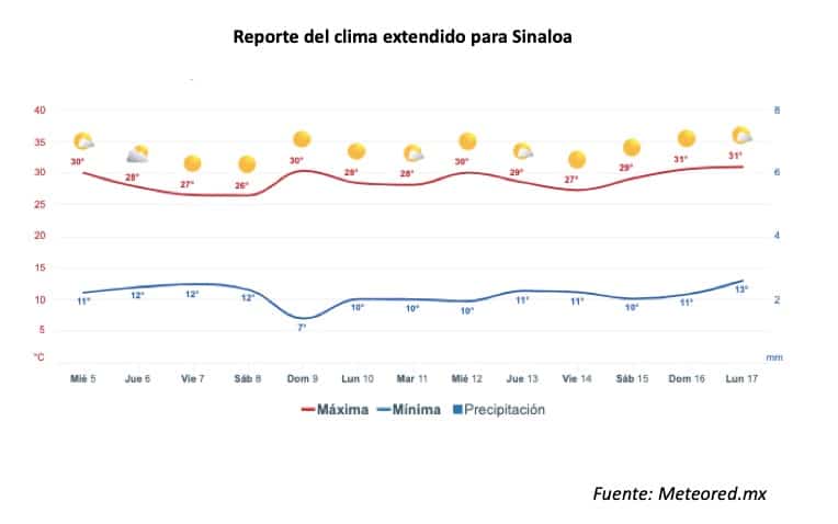Reporte del clima extendido para Sinaloa. 
