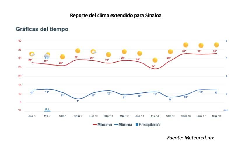 Reporte del clima extendido para Sinaloa. 