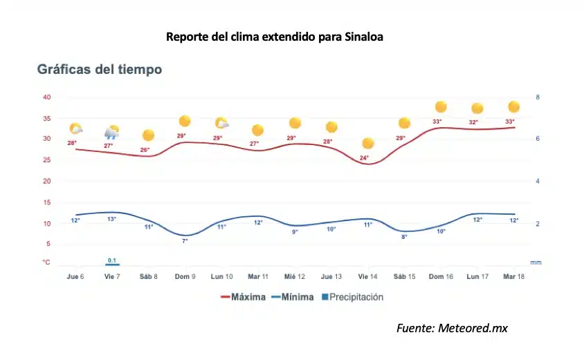 Reporte del clima extendido para Sinaloa. 