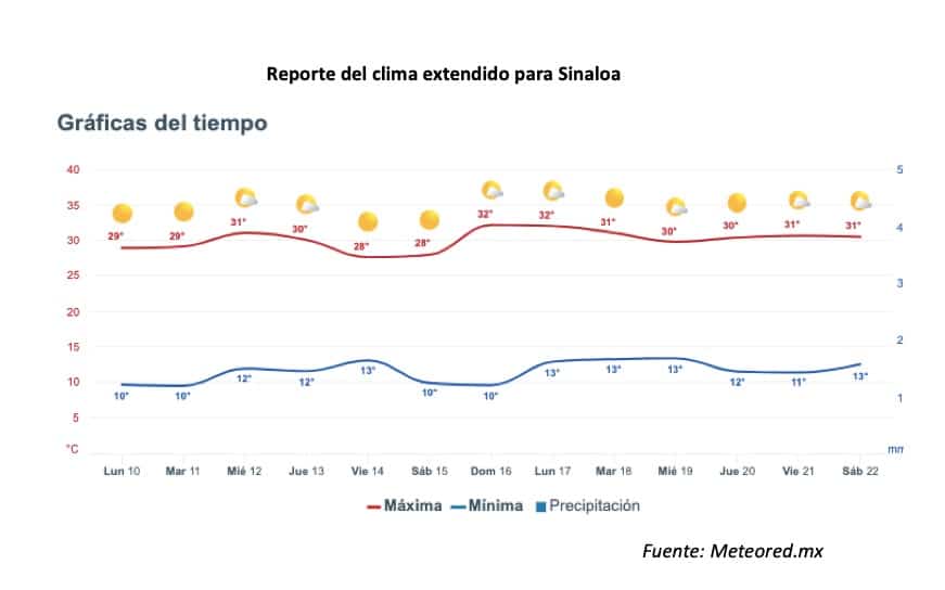 Reporte del clima extendido para Sinaloa. 