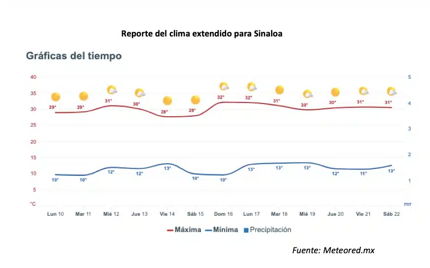 Reporte del clima extendido para Sinaloa. 