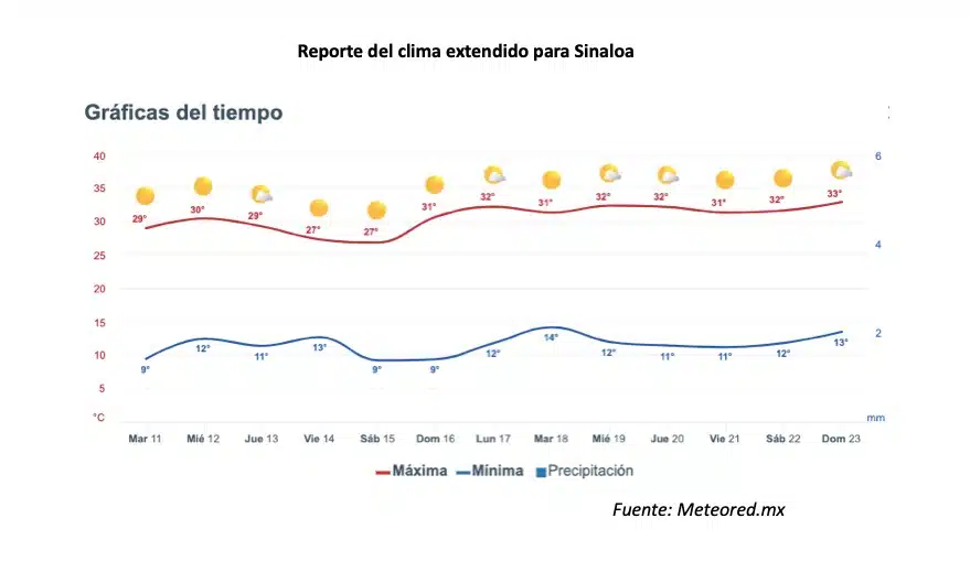 Reporte del clima extendido para Sinaloa.