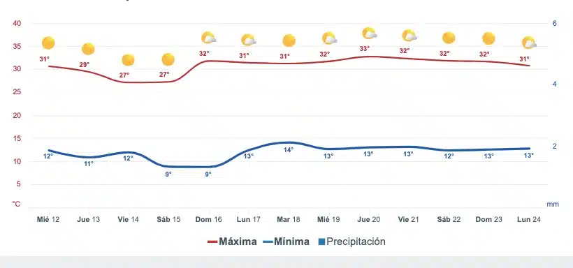 Reporte del clima extendido para Sinaloa.