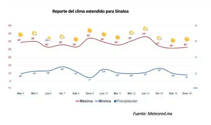 Reporte del clima extendido para Sinaloa. 