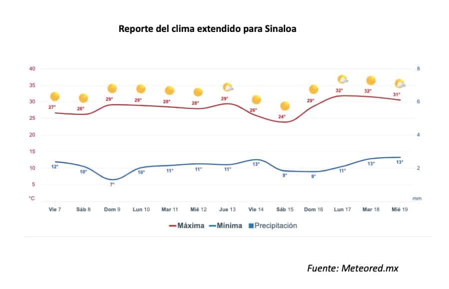 Reporte del clima extendido para Sinaloa.