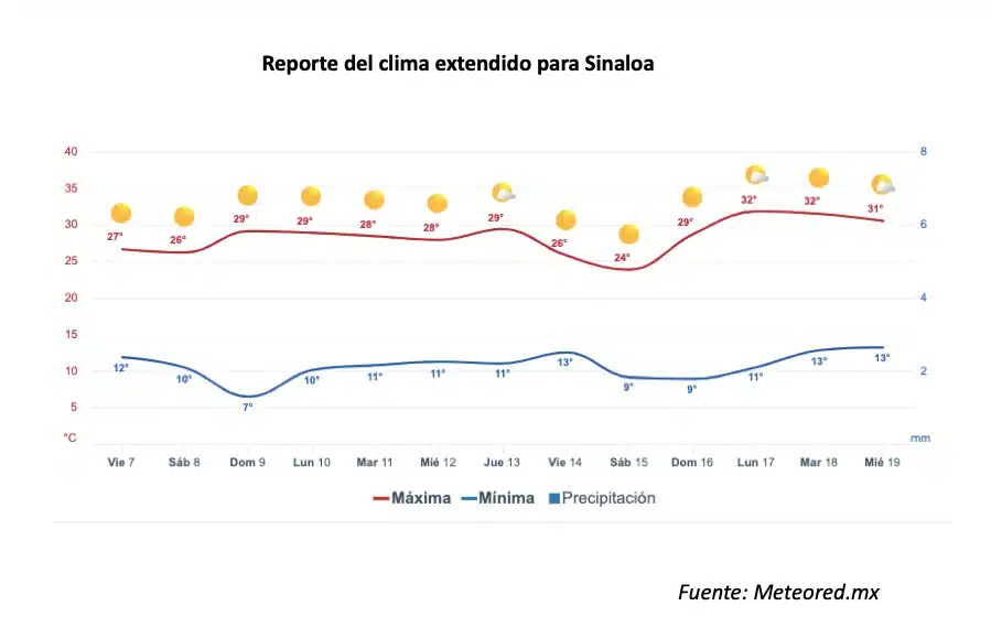 Reporte del clima extendido para Sinaloa.