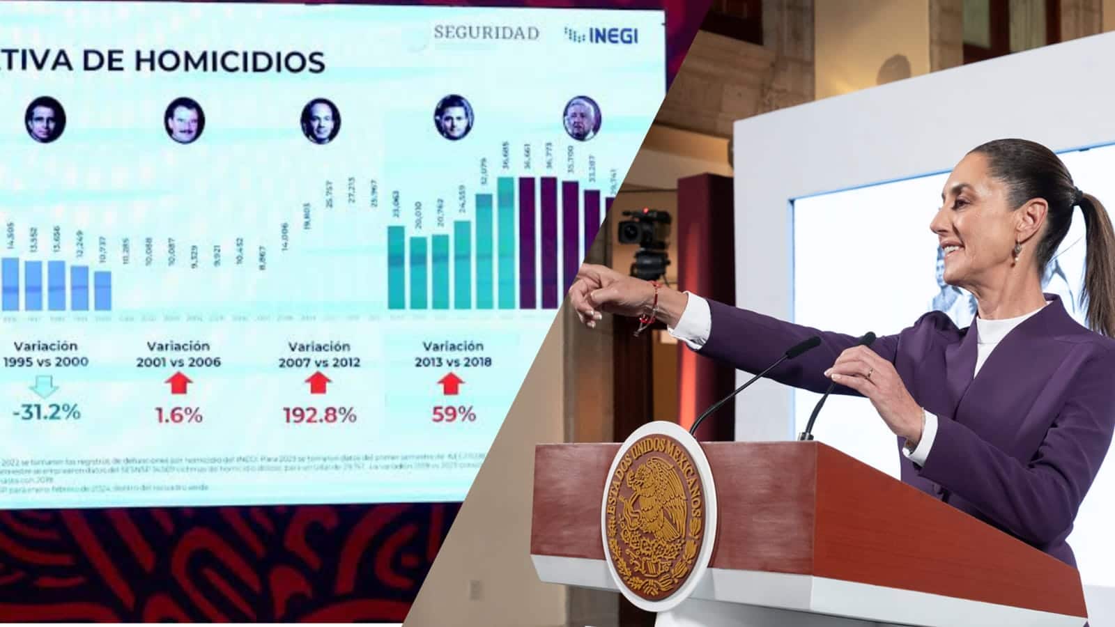 Sheinbaum destaca reducción del 15% en homicidios dolosos en México