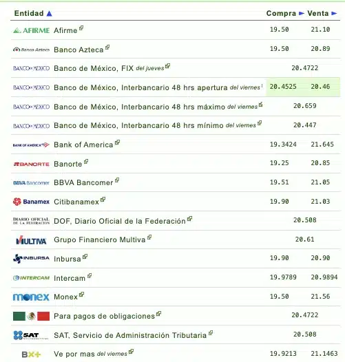 Si quieres saber qué banco o financiera te da más o menos pesos por dólar, checa la siguiente tabla que proporciona eldolar.info