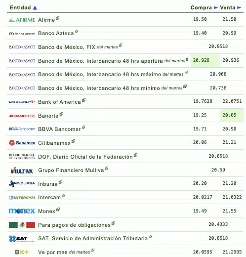 Si quieres saber qué banco o financiera te da más o menos pesos por dólar, checa la siguiente tabla que proporciona eldolar.info