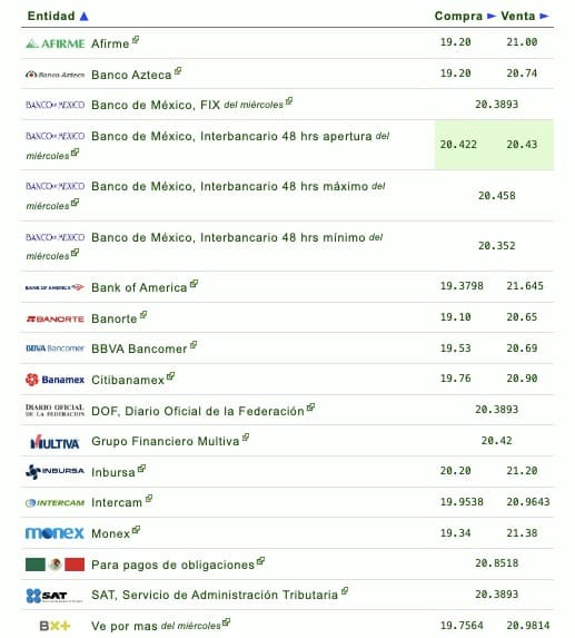Si quieres saber qué banco o financiera te da más o menos pesos por dólar, checa la siguiente tabla que proporciona eldolar.info