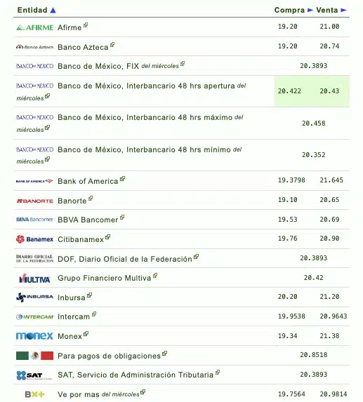 Si quieres saber qué banco o financiera te da más o menos pesos por dólar, checa la siguiente tabla que proporciona eldolar.info