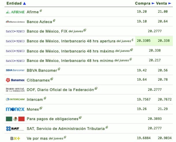 Si quieres saber qué banco o financiera te da más o menos pesos por dólar, checa la siguiente tabla que proporciona eldolar.info