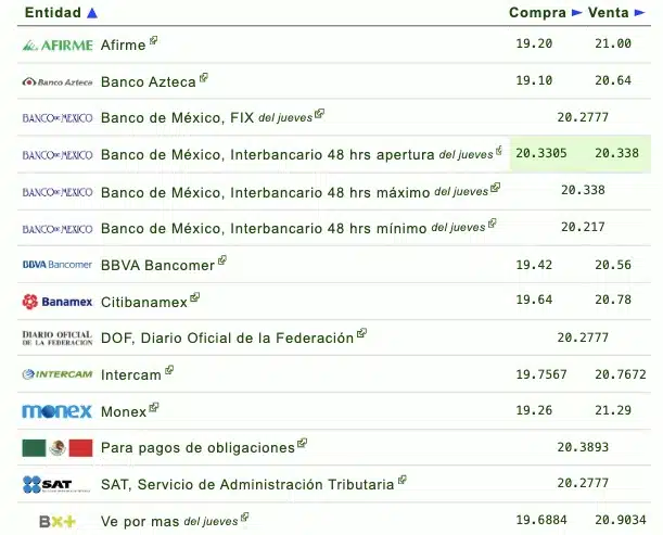 Si quieres saber qué banco o financiera te da más o menos pesos por dólar, checa la siguiente tabla que proporciona eldolar.info