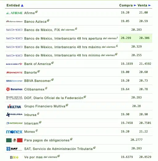 Si quieres saber qué banco o financiera te da más o menos pesos por dólar, checa la siguiente tabla que proporciona eldolar.info