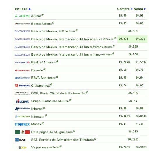 Si quieres saber qué banco o financiera te da más o menos pesos por dólar, checa la siguiente tabla que proporciona eldolar.info