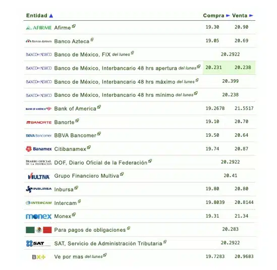 Si quieres saber qué banco o financiera te da más o menos pesos por dólar, checa la siguiente tabla que proporciona eldolar.info